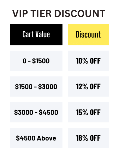 A chart with yearly benefits for M V Ps tiers. All include business tools and purchase tracking.