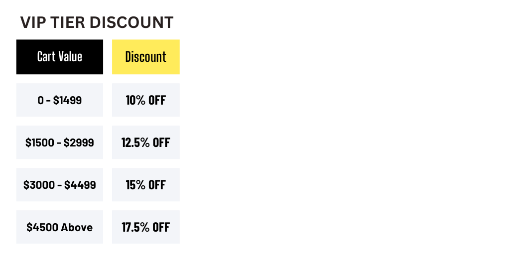 A chart with yearly benefits for M V Ps tiers. All include business tools and purchase tracking.