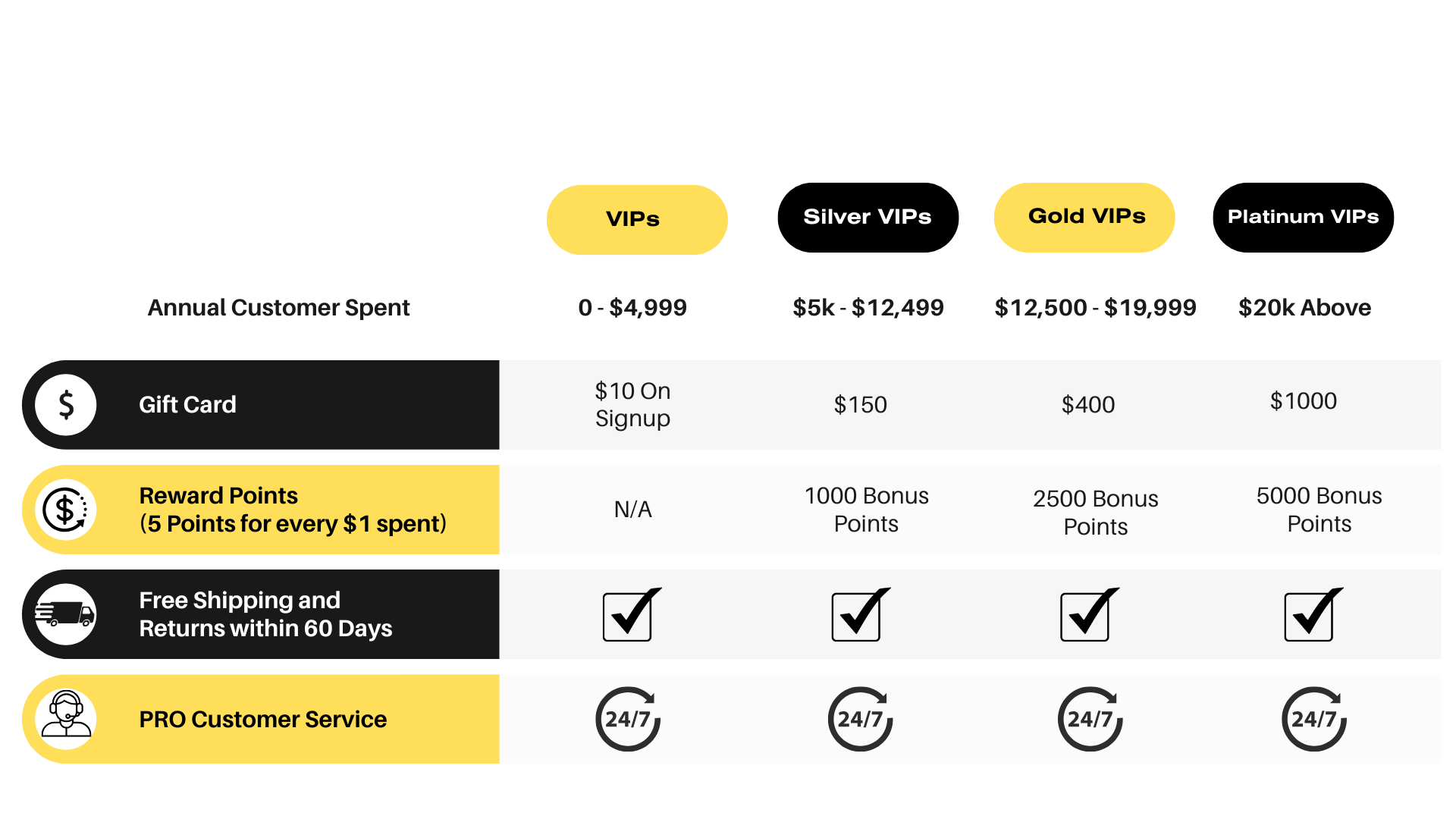 A chart with yearly benefits for M V Ps tiers. All include business tools and purchase tracking.