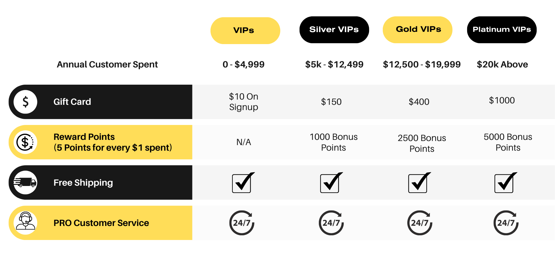 A chart with yearly benefits for M V Ps tiers. All include business tools and purchase tracking.