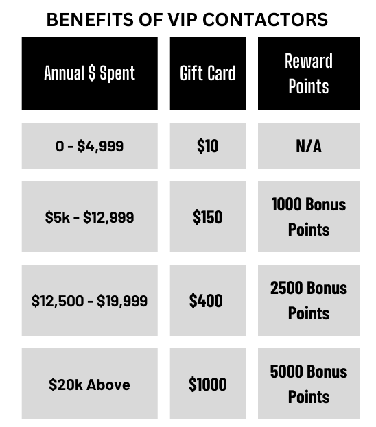 A chart with yearly benefits for M V Ps tiers. All include business tools and purchase tracking.