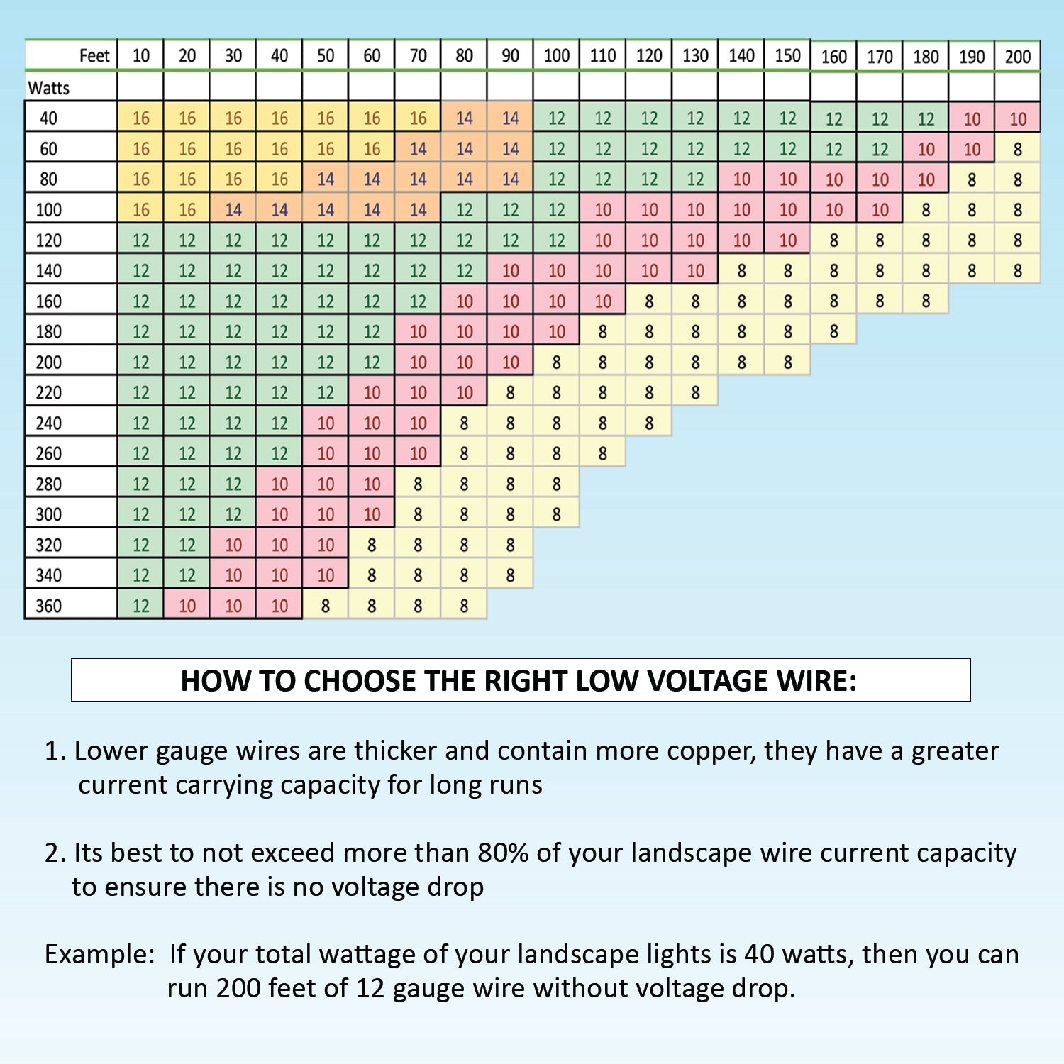 16/2 Low Voltage Landscape Lighting Direct Burial Copper Wire