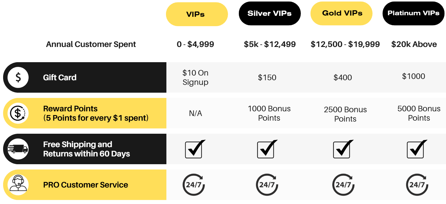 A chart with yearly benefits for M V Ps tiers. All include business tools and purchase tracking.