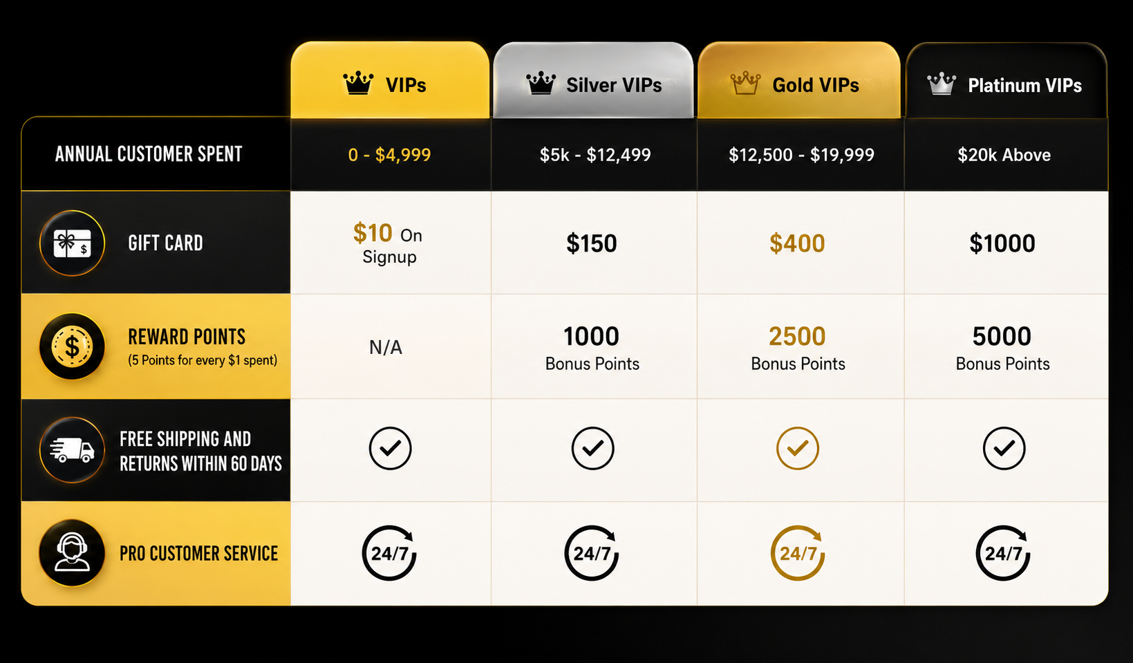 A chart with yearly benefits for M V Ps tiers. All include business tools and purchase tracking.
