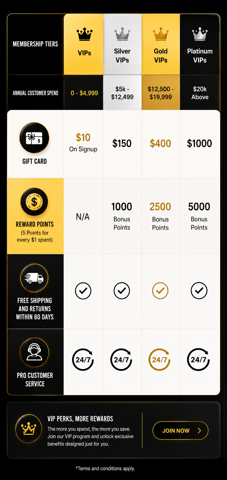 A chart with yearly benefits for M V Ps tiers. All include business tools and purchase tracking.